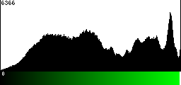 Green Histogram