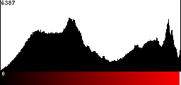 Red Histogram