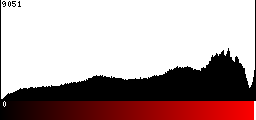 Red Histogram
