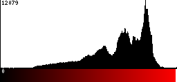 Red Histogram