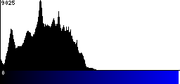 Blue Histogram