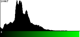 Green Histogram