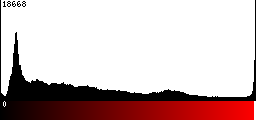 Red Histogram