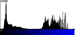 Blue Histogram