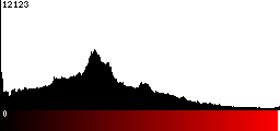 Red Histogram