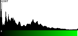 Green Histogram