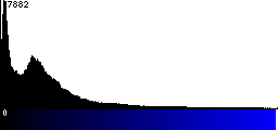 Blue Histogram