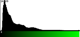 Green Histogram