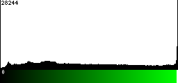 Green Histogram