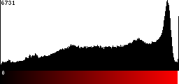 Red Histogram