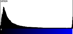 Blue Histogram