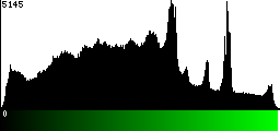 Green Histogram