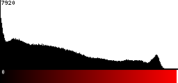 Red Histogram