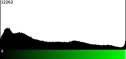 Green Histogram