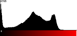 Red Histogram