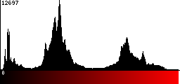 Red Histogram
