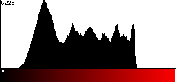 Red Histogram