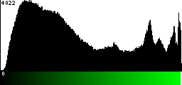 Green Histogram