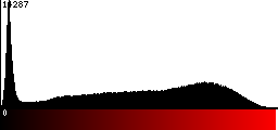 Red Histogram