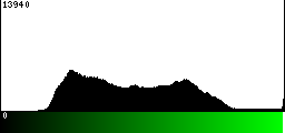 Green Histogram