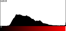 Red Histogram