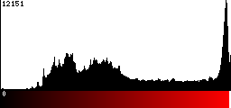 Red Histogram