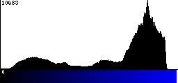 Blue Histogram