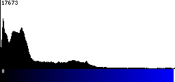 Blue Histogram