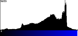 Blue Histogram