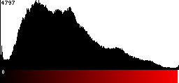 Red Histogram