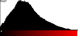 Red Histogram