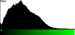 Green Histogram