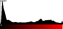 Red Histogram