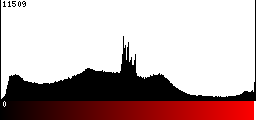 Red Histogram