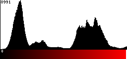 Red Histogram