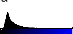 Blue Histogram