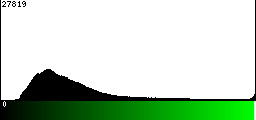 Green Histogram