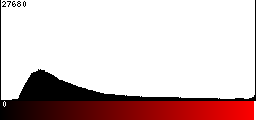 Red Histogram