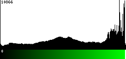 Green Histogram