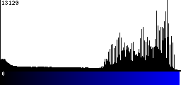 Blue Histogram