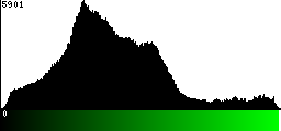 Green Histogram