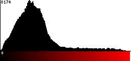 Red Histogram