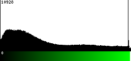 Green Histogram