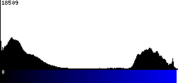 Blue Histogram