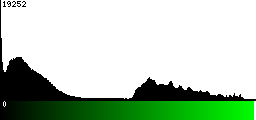 Green Histogram