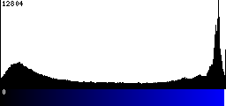 Blue Histogram