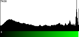 Green Histogram