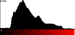 Red Histogram