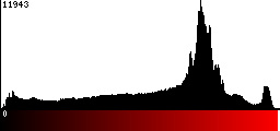 Red Histogram