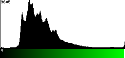 Green Histogram